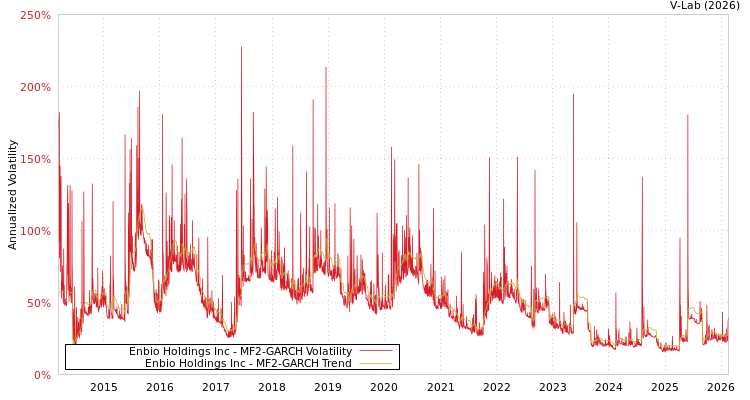 graph of Enbio Holdings Inc MF2-GARCH