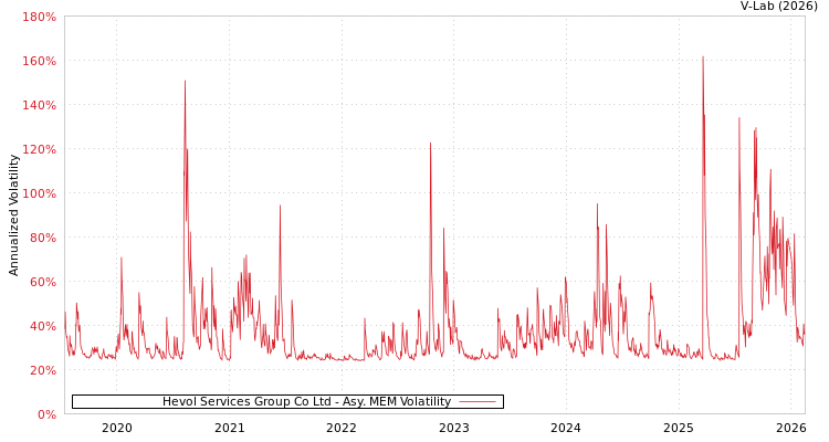 graph of Hevol Services Group Co Ltd AMEM
