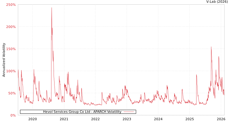 graph of Hevol Services Group Co Ltd APARCH