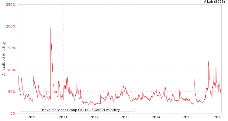 graph of Hevol Services Group Co Ltd EGARCH