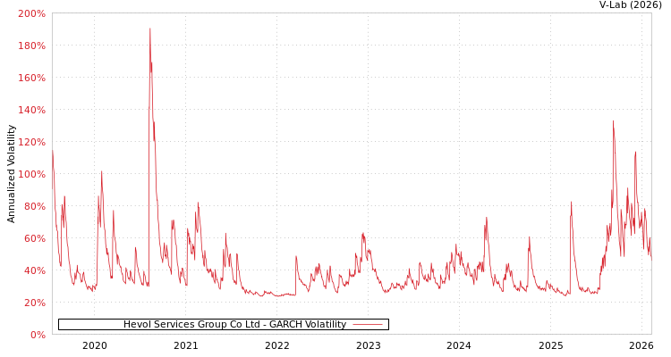 graph of Hevol Services Group Co Ltd GARCH