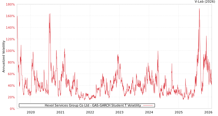 graph of Hevol Services Group Co Ltd GAS-GARCH-T