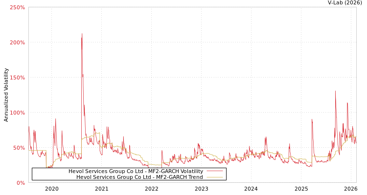 graph of Hevol Services Group Co Ltd MF2-GARCH