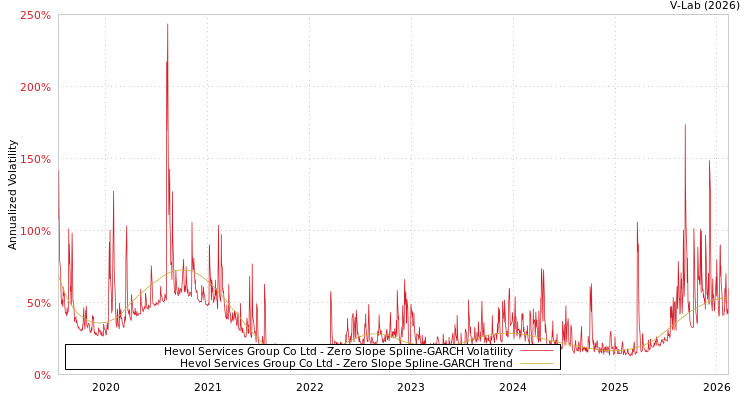 graph of Hevol Services Group Co Ltd S0GARCH