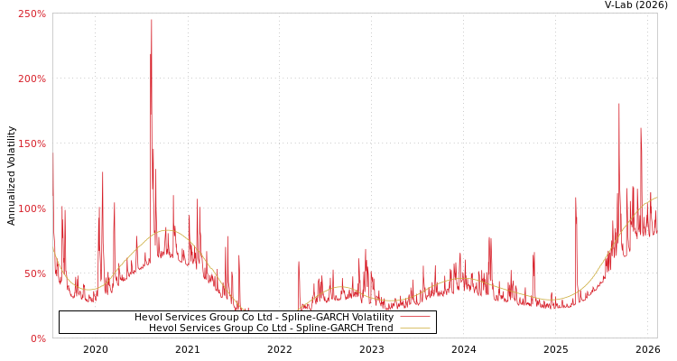 graph of Hevol Services Group Co Ltd SGARCH