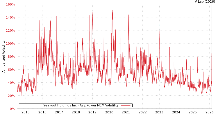 graph of Freakout Holdings Inc APMEM
