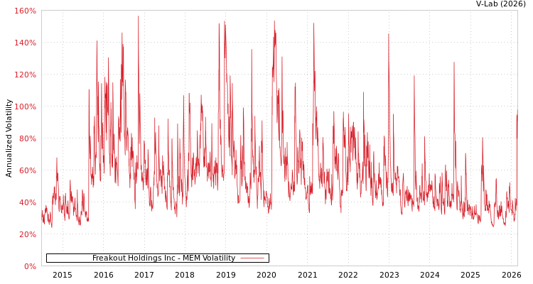 graph of Freakout Holdings Inc MEM