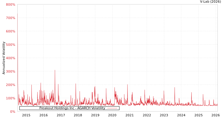 graph of Freakout Holdings Inc AGARCH
