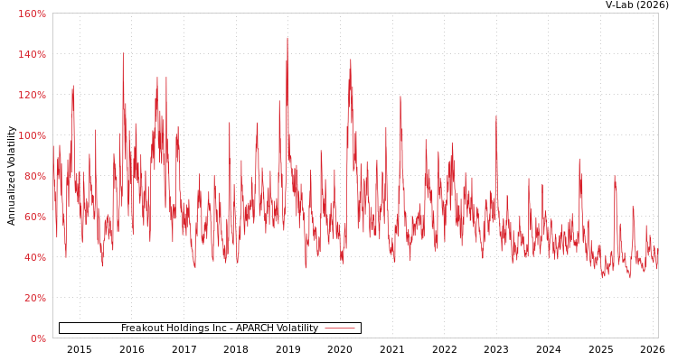 graph of Freakout Holdings Inc APARCH