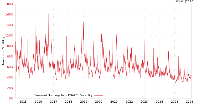 graph of Freakout Holdings Inc EGARCH