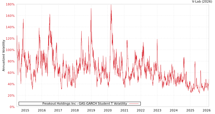 graph of Freakout Holdings Inc GAS-GARCH-T