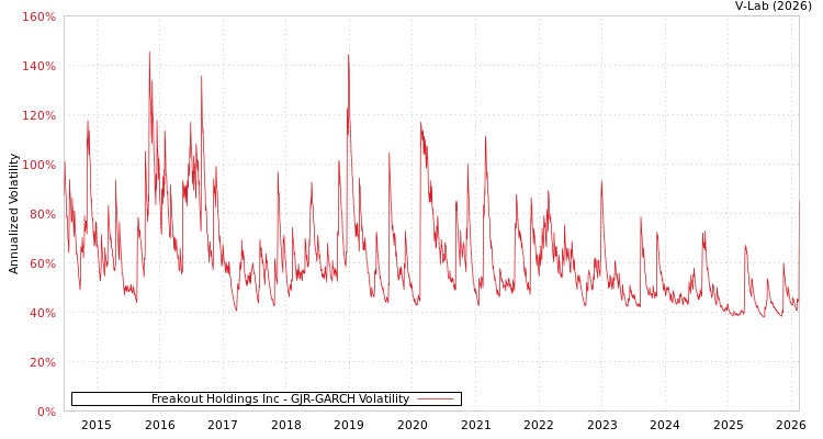 graph of Freakout Holdings Inc GJR-GARCH