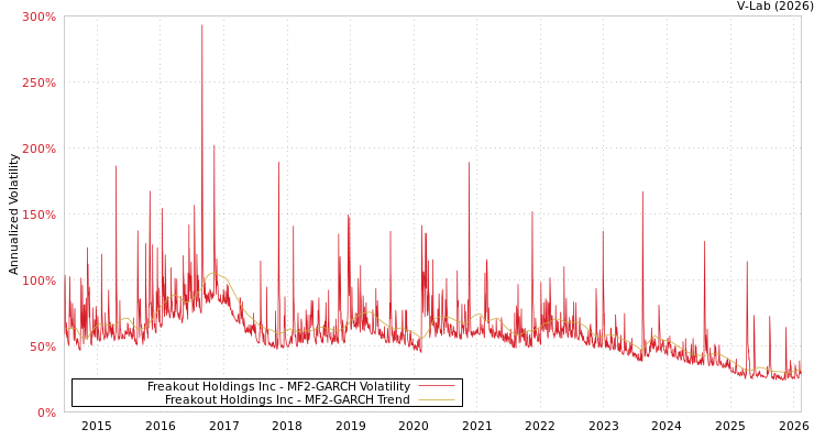 graph of Freakout Holdings Inc MF2-GARCH