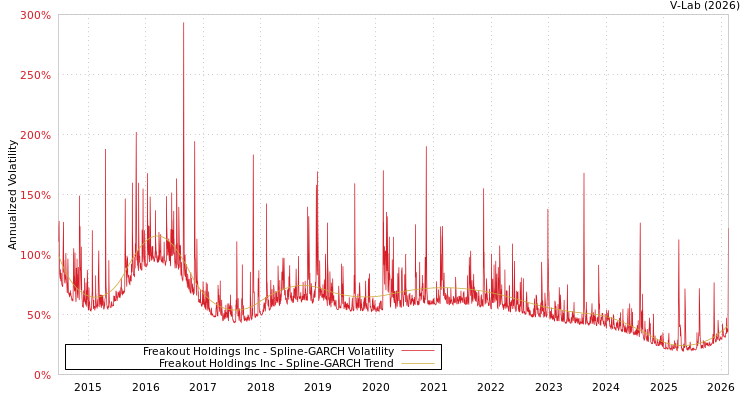 graph of Freakout Holdings Inc SGARCH