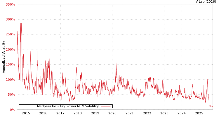 graph of Medpeer Inc APMEM