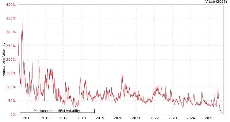 graph of Medpeer Inc MEM