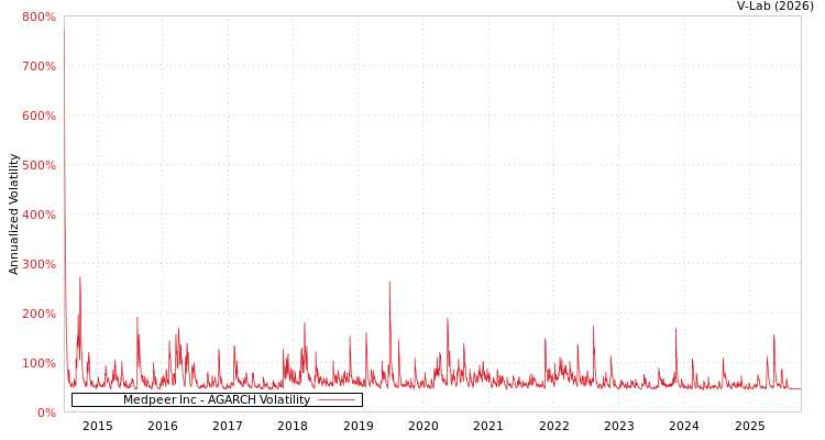 graph of Medpeer Inc AGARCH