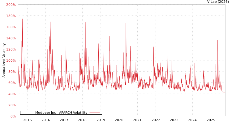 graph of Medpeer Inc APARCH