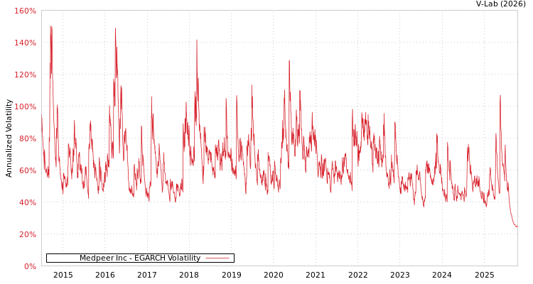 graph of Medpeer Inc EGARCH