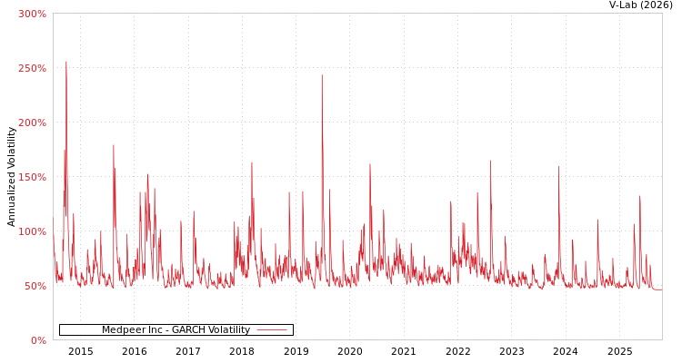 graph of Medpeer Inc GARCH