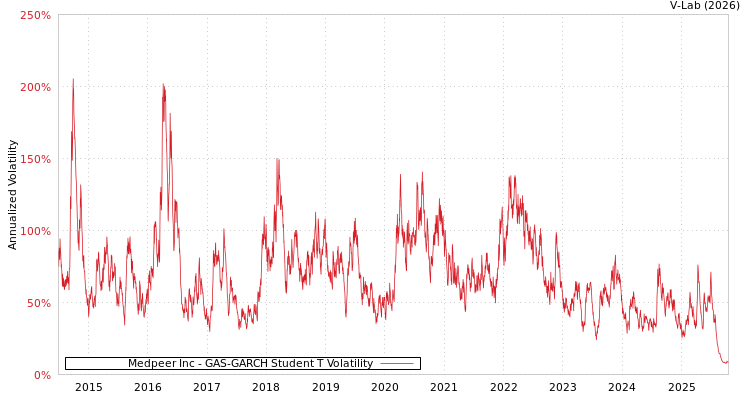 graph of Medpeer Inc GAS-GARCH-T