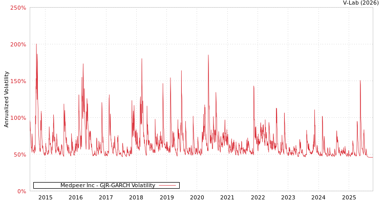 graph of Medpeer Inc GJR-GARCH