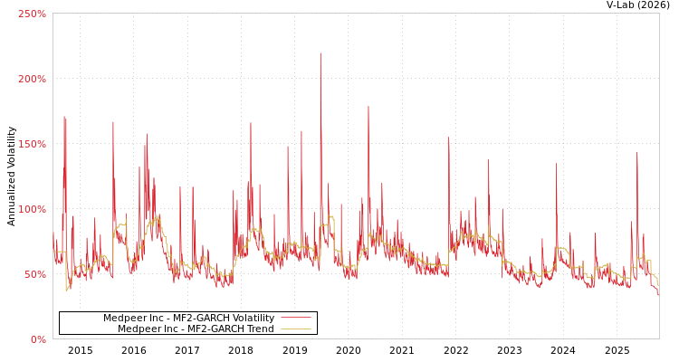 graph of Medpeer Inc MF2-GARCH
