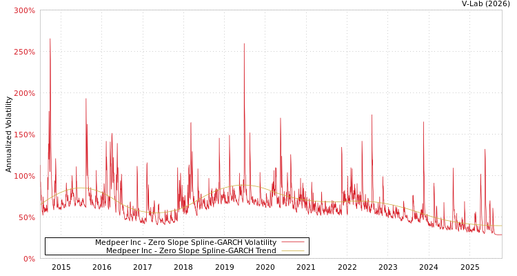 graph of Medpeer Inc S0GARCH