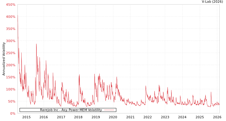 graph of Rarejob Inc APMEM