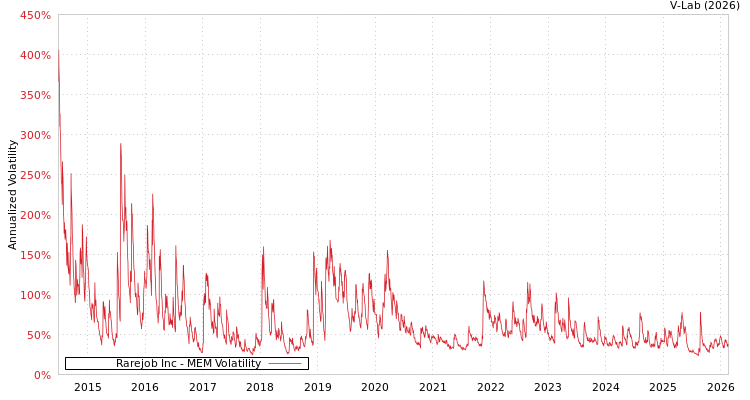 graph of Rarejob Inc MEM