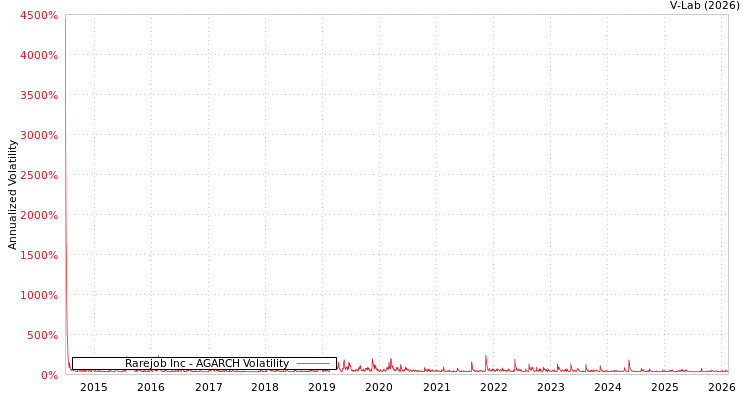 graph of Rarejob Inc AGARCH