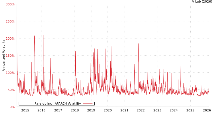 graph of Rarejob Inc APARCH