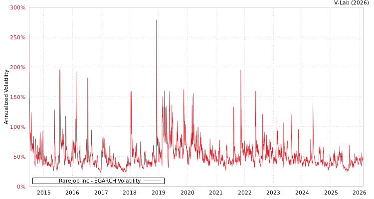 graph of Rarejob Inc EGARCH