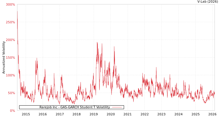 graph of Rarejob Inc GAS-GARCH-T