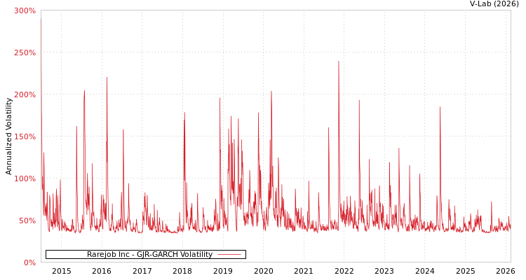 graph of Rarejob Inc GJR-GARCH