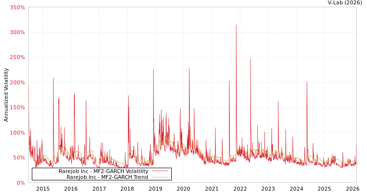 graph of Rarejob Inc MF2-GARCH