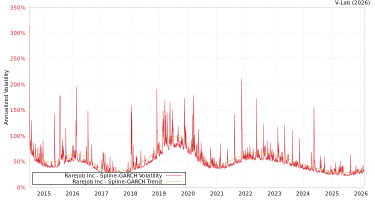 graph of Rarejob Inc SGARCH