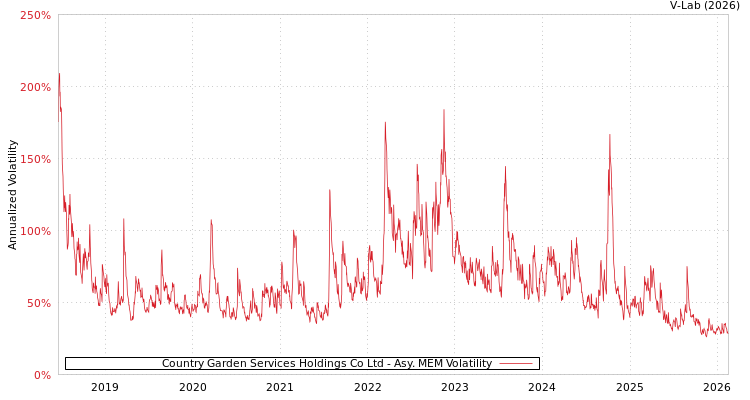 graph of Country Garden Services Holdings Co Ltd AMEM