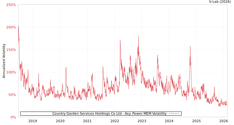 graph of Country Garden Services Holdings Co Ltd APMEM