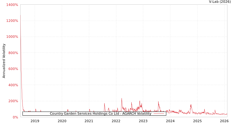 graph of Country Garden Services Holdings Co Ltd AGARCH