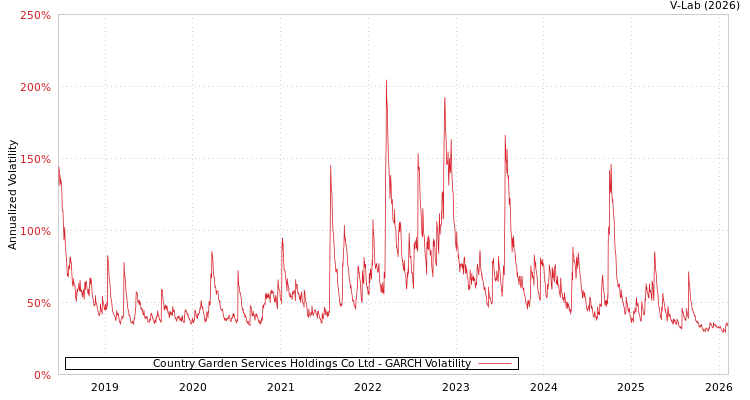 graph of Country Garden Services Holdings Co Ltd GARCH