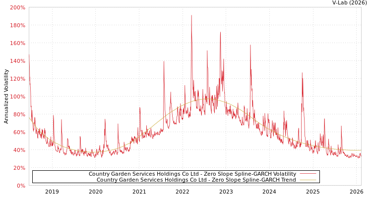 graph of Country Garden Services Holdings Co Ltd S0GARCH