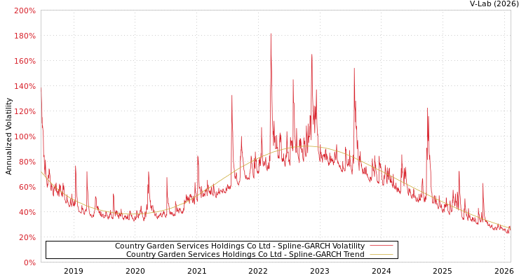 graph of Country Garden Services Holdings Co Ltd SGARCH