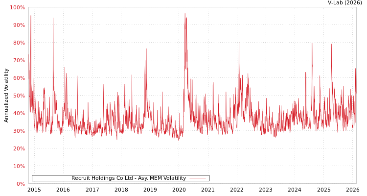 graph of Recruit Holdings Co Ltd AMEM