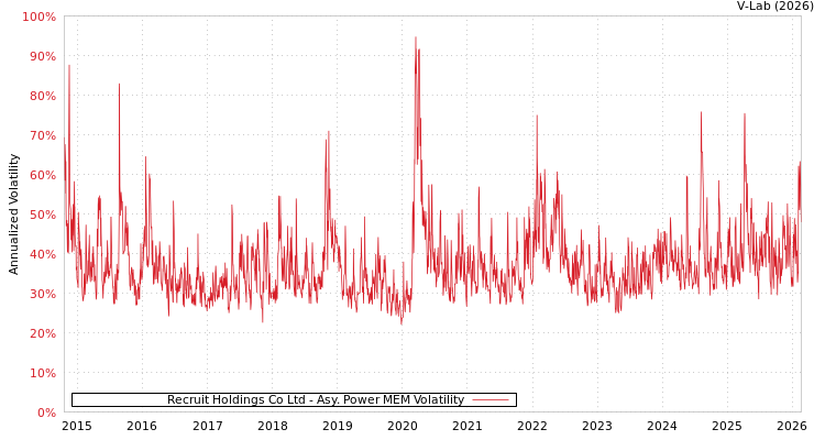 graph of Recruit Holdings Co Ltd APMEM