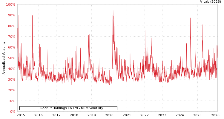 graph of Recruit Holdings Co Ltd MEM