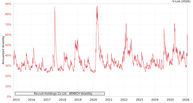 graph of Recruit Holdings Co Ltd APARCH