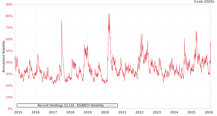 graph of Recruit Holdings Co Ltd EGARCH