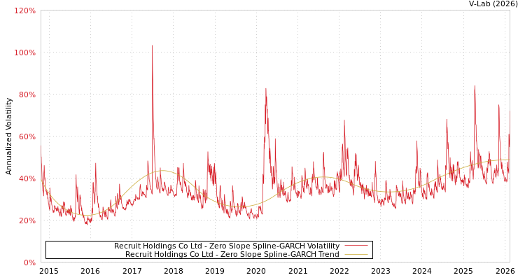 graph of Recruit Holdings Co Ltd S0GARCH