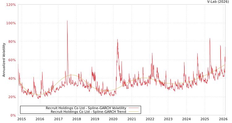 graph of Recruit Holdings Co Ltd SGARCH